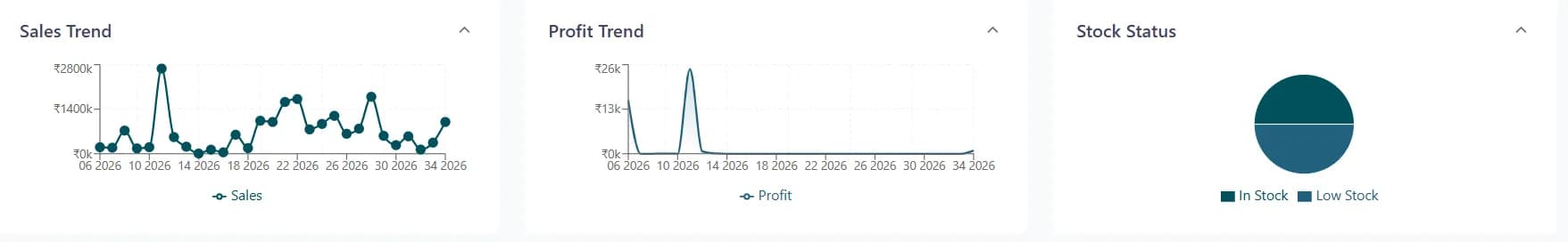 Charts on the Dashboard